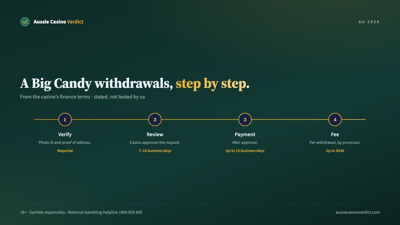 A Big Candy withdrawal terms: ID check, 7 to 10 business day review, fee up to A$40