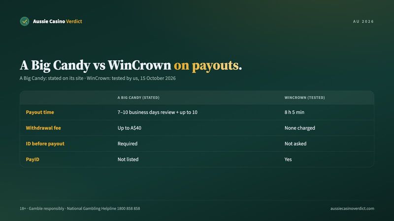 A Big Candy vs WinCrown: payout time, withdrawal fee, ID check and PayID compared