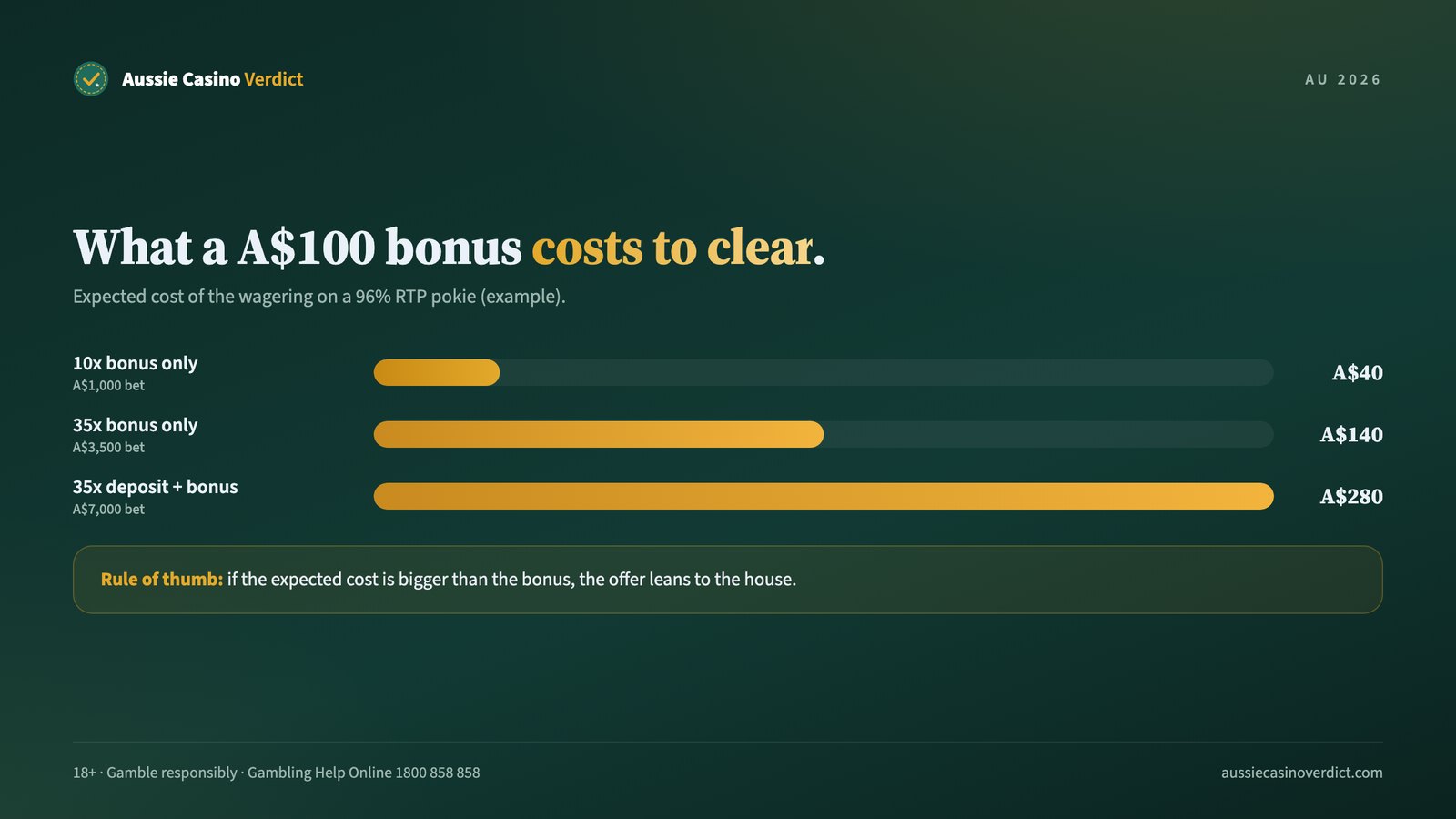 Expected cost of a deposit bonus at 10x, 35x on bonus and 35x on deposit plus bonus