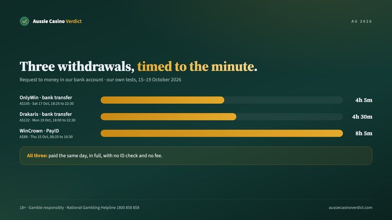 Casino payout times we measured: OnlyWin 4 h 5 min, Drakaris 4 h 30 min, WinCrown 8 h 5 min