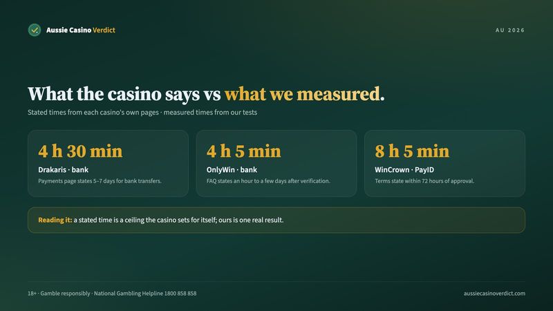 Stated casino withdrawal times compared with our measured payout times