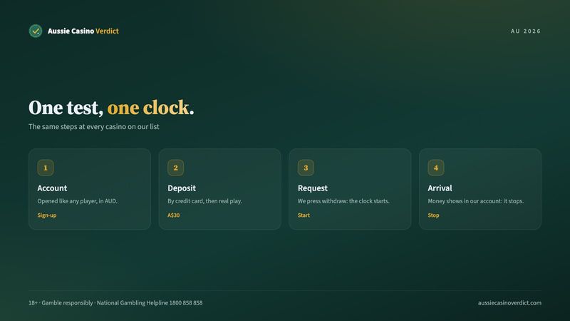 How we run a casino payout test: account, A$30 deposit, withdrawal request and arrival