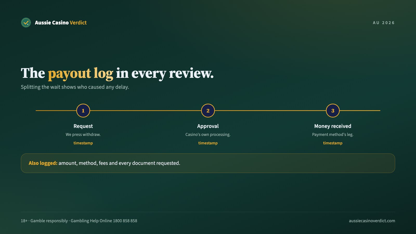 The payout log in our casino reviews: request, approval and money received timestamps