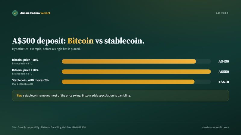 Stablecoin versus Bitcoin value change during a crypto deposit, worked example