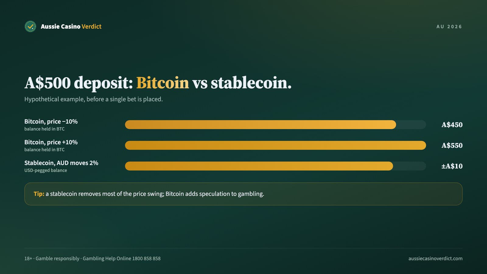 Stablecoin versus Bitcoin value change during a crypto deposit, worked example