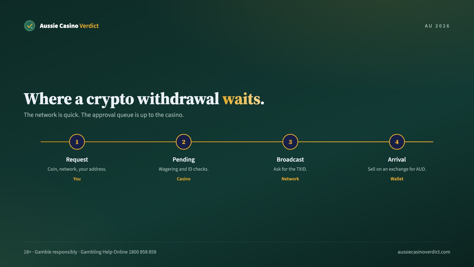 Four stages of a crypto withdrawal from request to coins in your wallet
