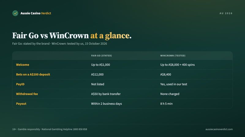 Fair go vs WinCrown: welcome bonus, turnover, fees and payout compared