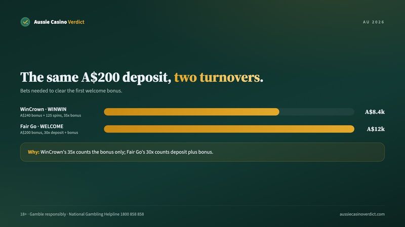 Fair Go casino vs WinCrown casino: turnover on a A$200 first deposit