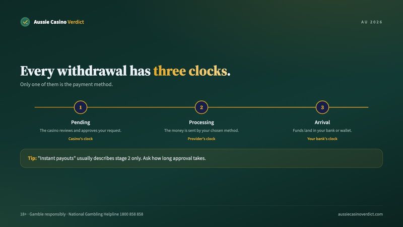 The three stages of a fast payout casino Australia withdrawal: pending, processing and arrival