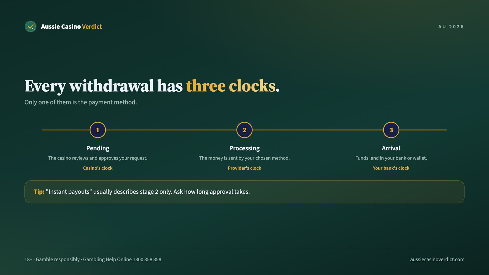 The three stages of a fast payout casino Australia withdrawal: pending, processing and arrival