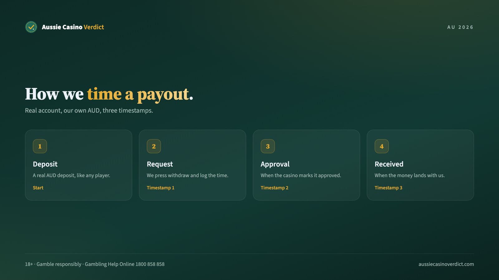How we time a casino payout: request, approval and money received