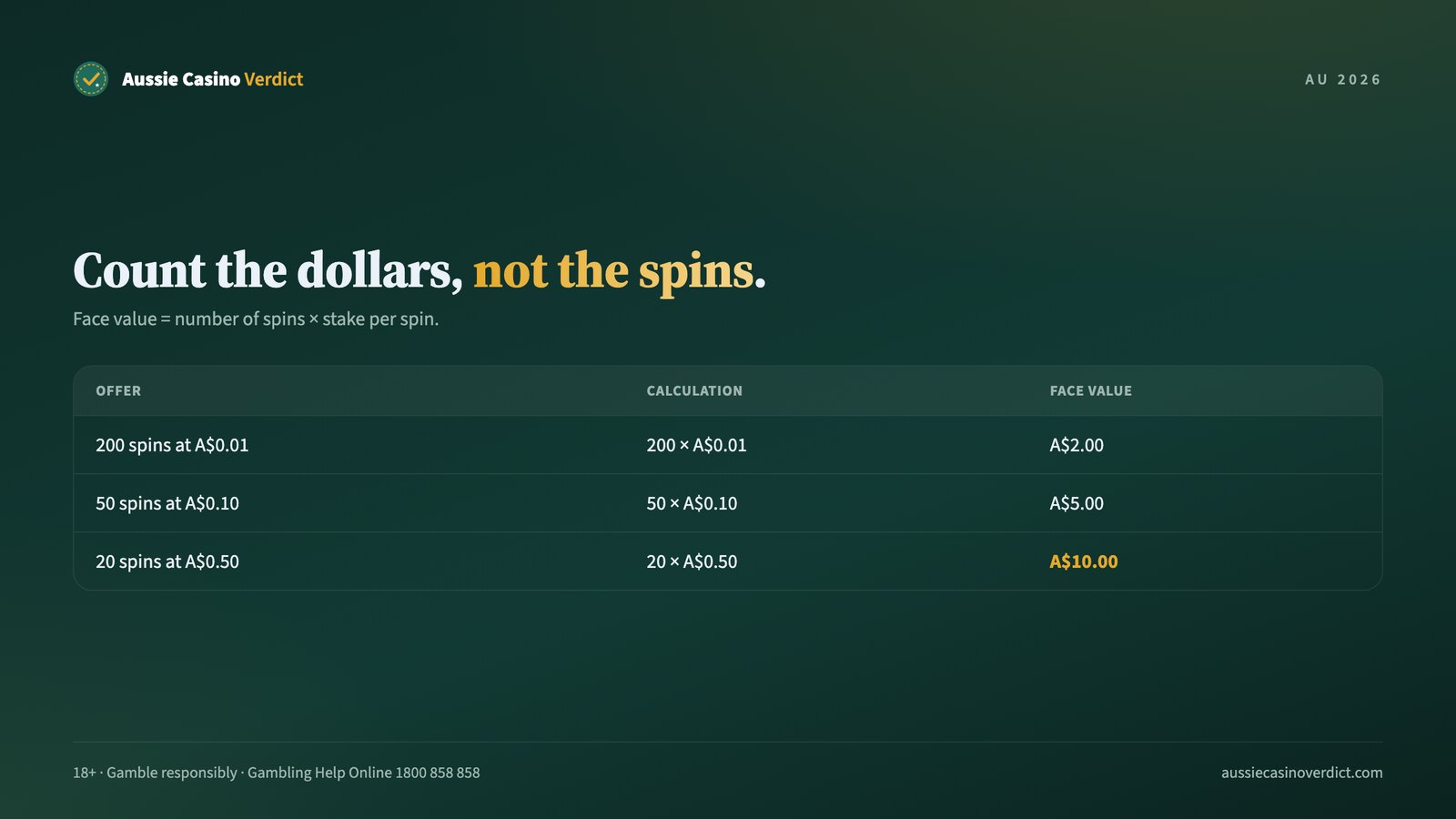 Free spins no deposit value: number of spins times stake, minus wagering on spin winnings