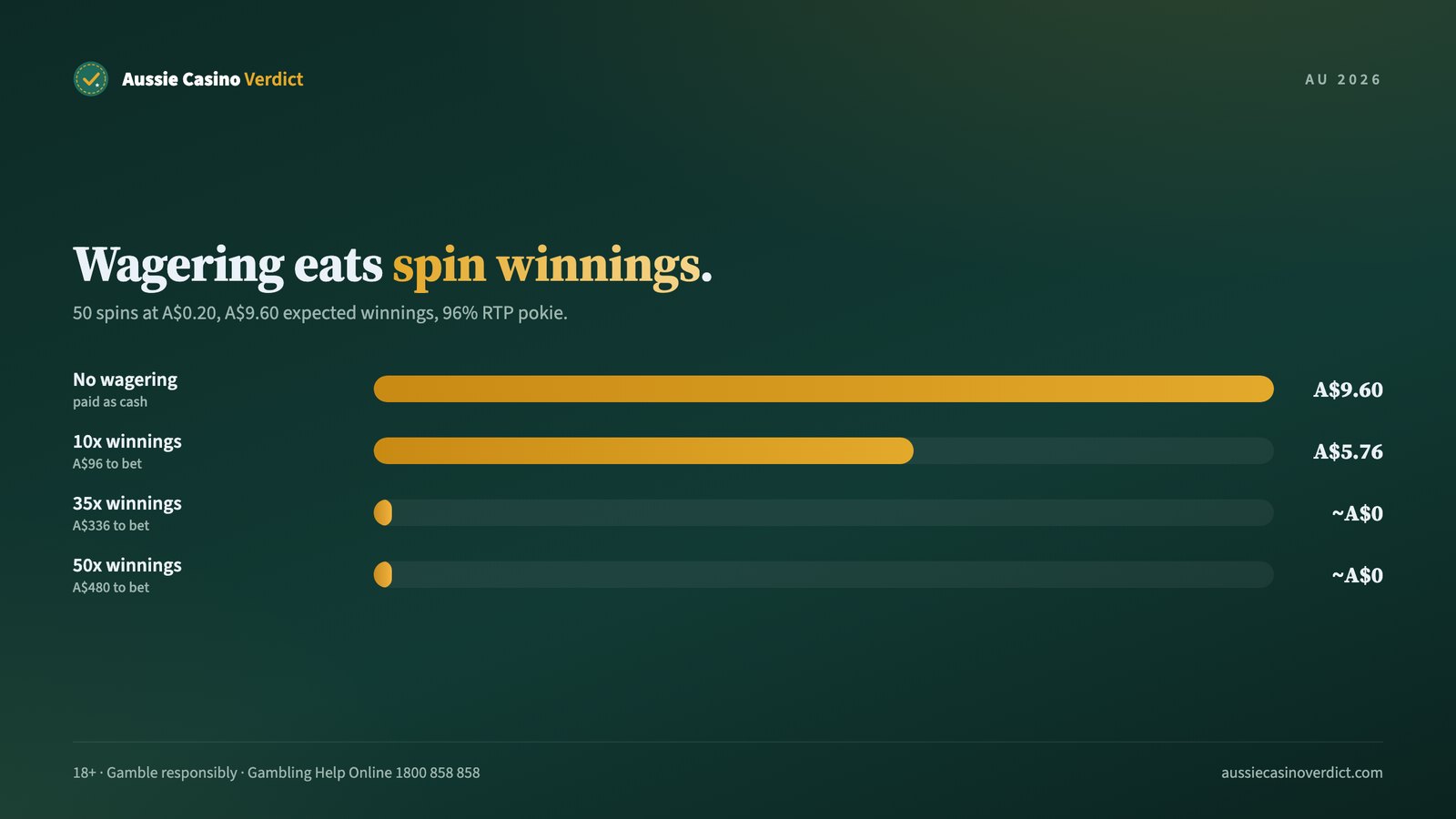 Wagering on free spin winnings: what is left at no wagering, 10x, 35x and 50x