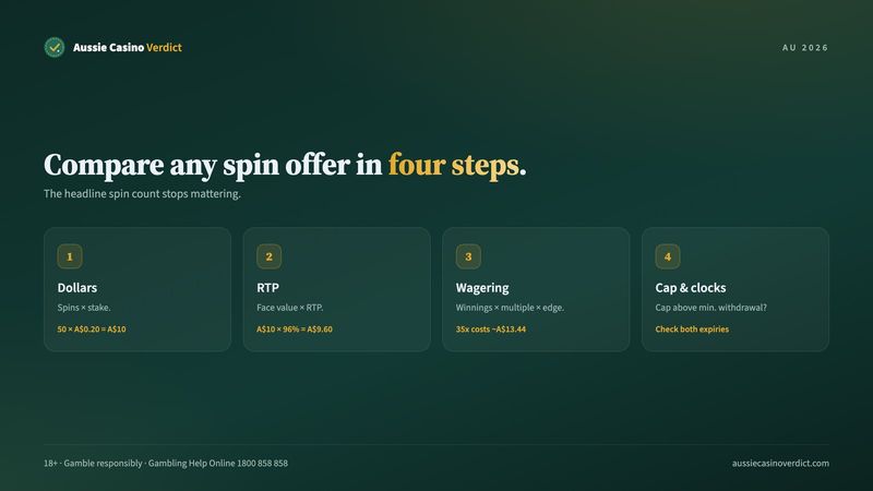 Four steps to compare free spins offers: dollars, RTP, wagering, cap and expiry
