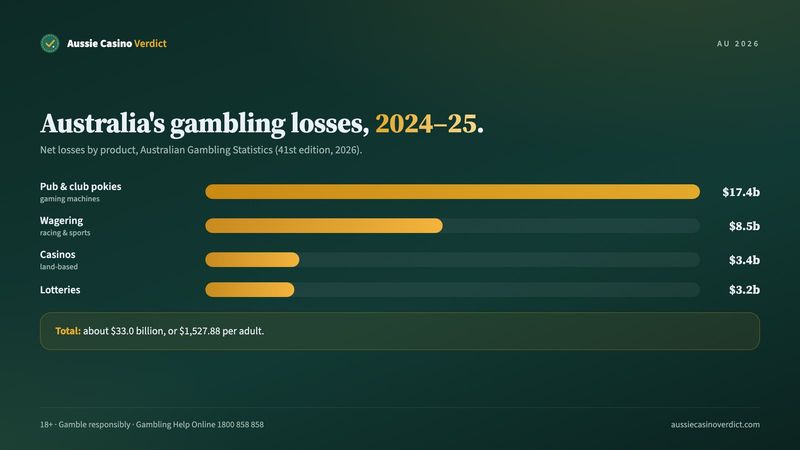 Australian gambling losses in 2024-25 by product, with pokies at $17.4 billion