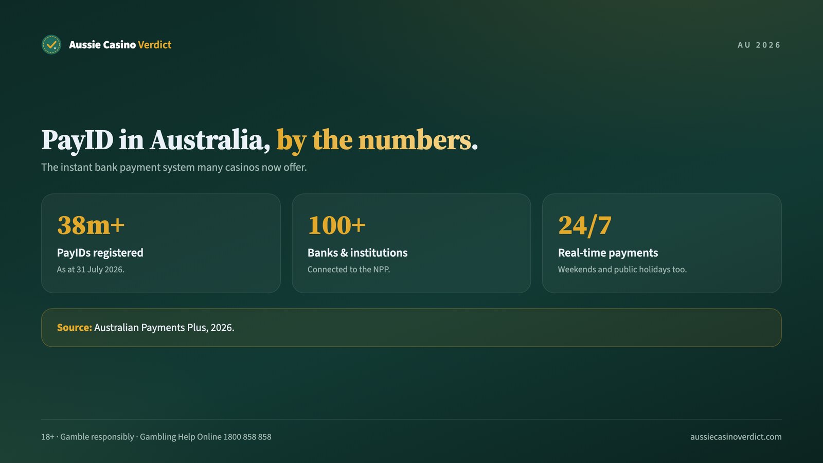 PayID in Australia: 38 million registered PayIDs and real-time payments 24/7