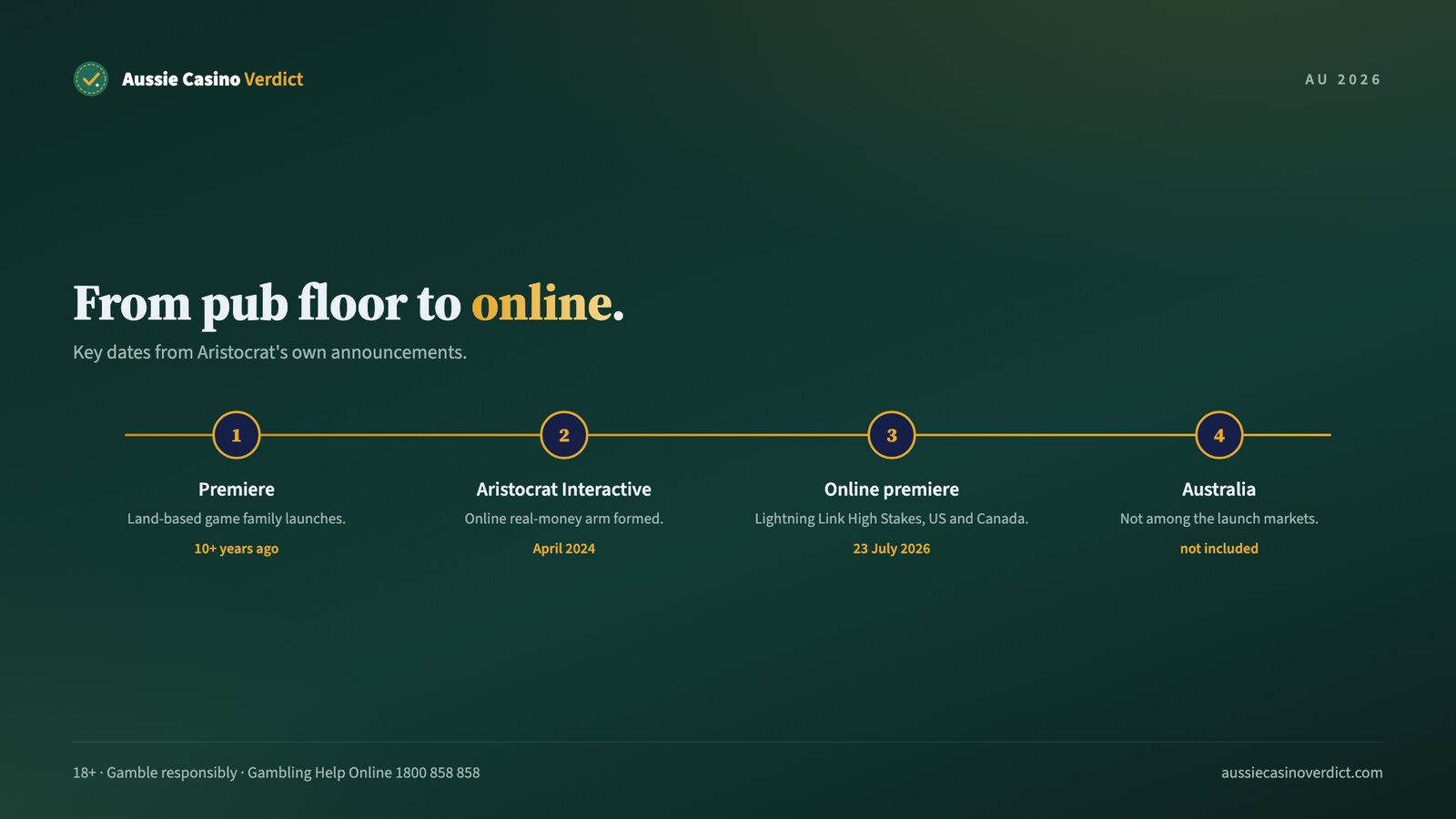 Timeline of Lightning Link from land-based premiere to the 2026 online launch in North America