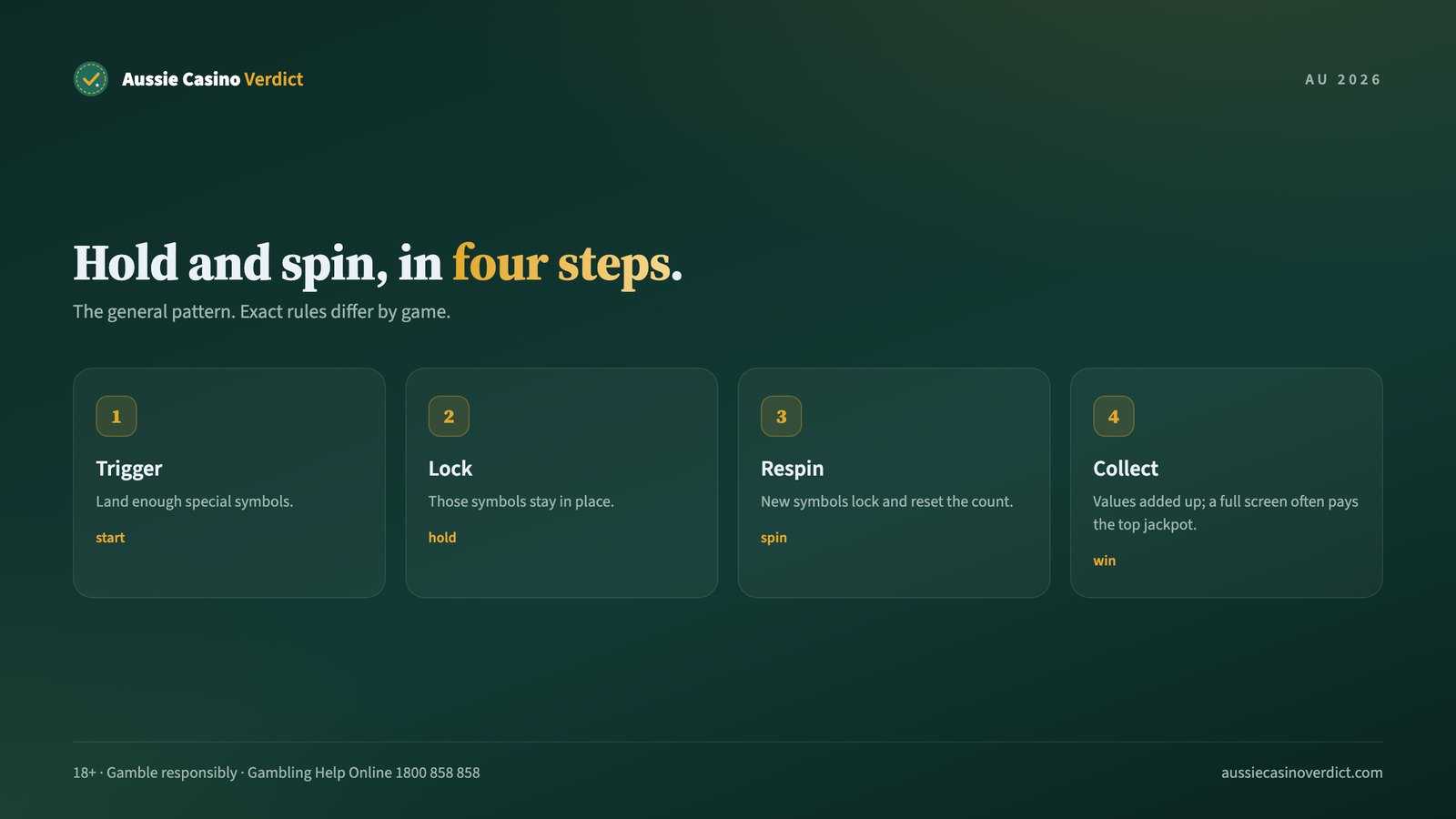 How hold and spin pokies work in four steps: trigger, lock, respin and collect