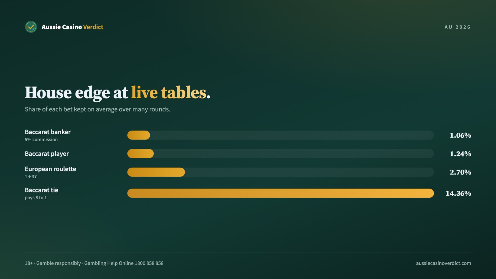 House edge at live dealer tables: roulette, baccarat banker, player and tie