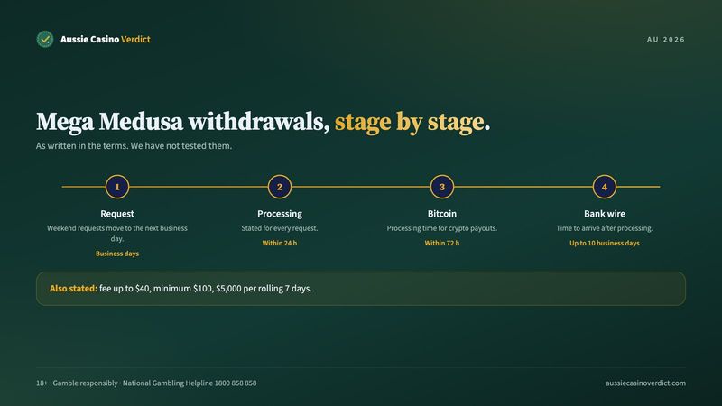 Mega Medusa withdrawal rules: 24-hour processing, A$5,000 weekly limit, fee up to A$40