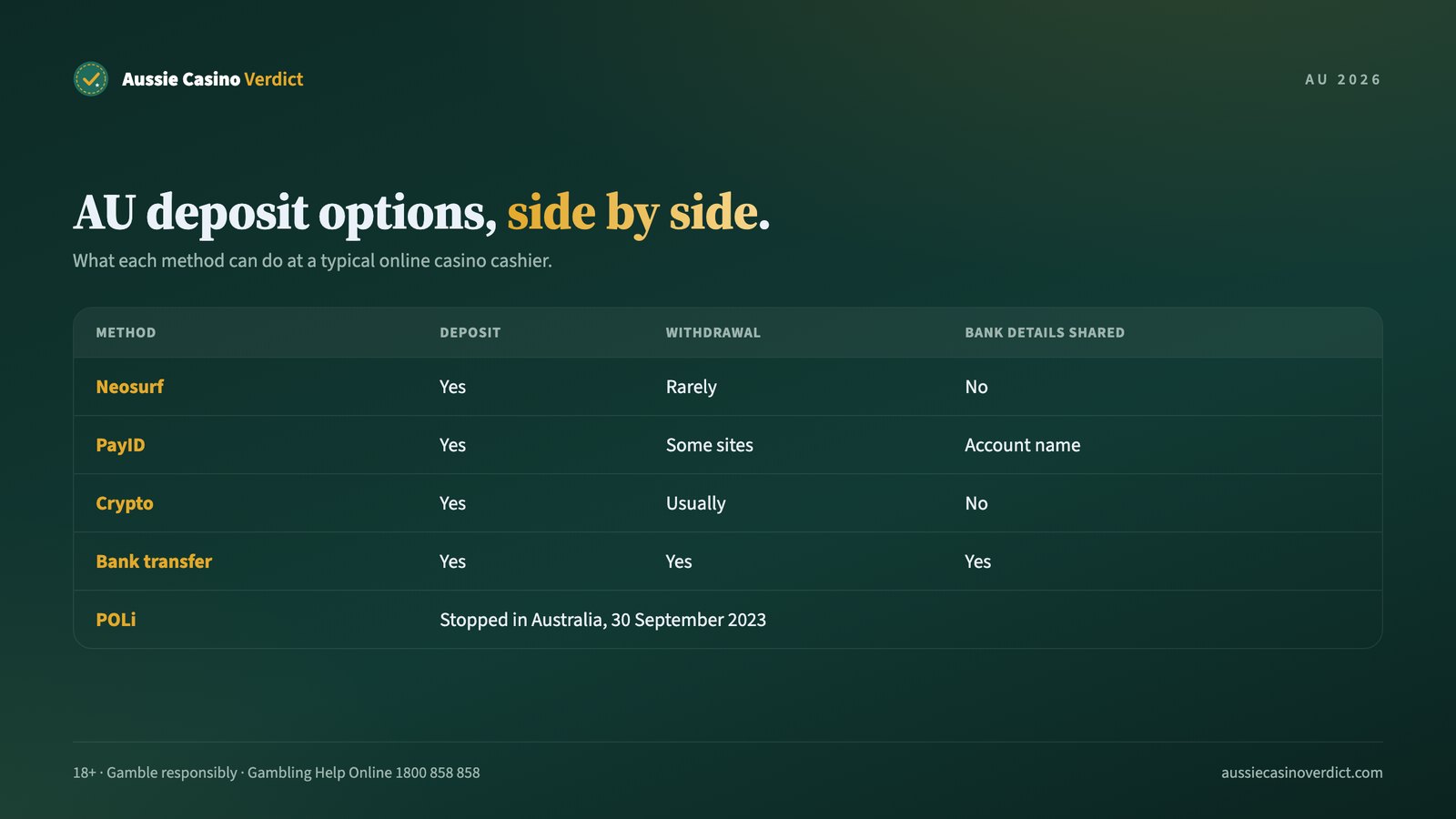 Australian casino deposit options compared: Neosurf, PayID, crypto, bank transfer and POLi