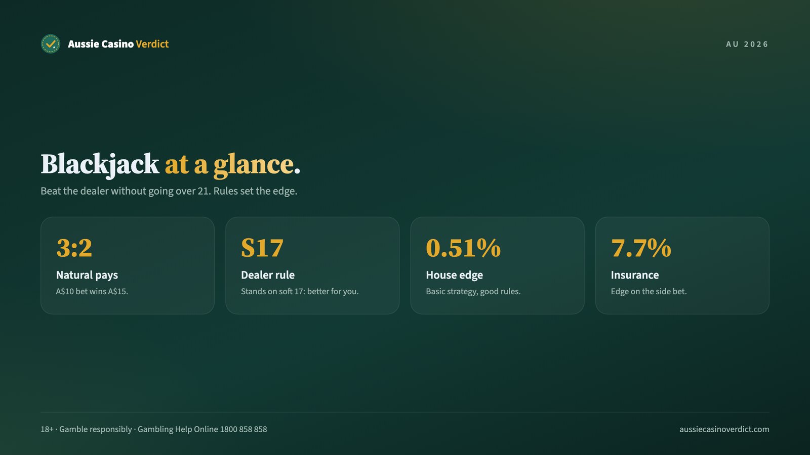 Online blackjack Australia rules and house edge at a glance