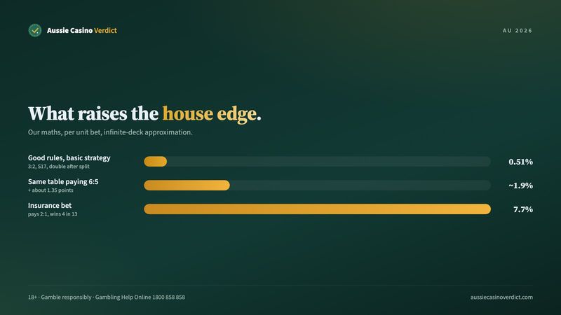 How 6 to 5 payouts and insurance raise the online blackjack house edge