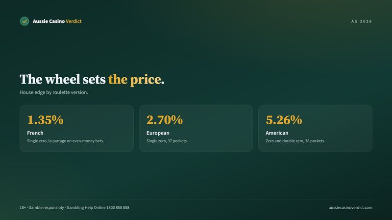Online roulette Australia house edge: European 2.70%, American 5.26%, French la partage 1.35%