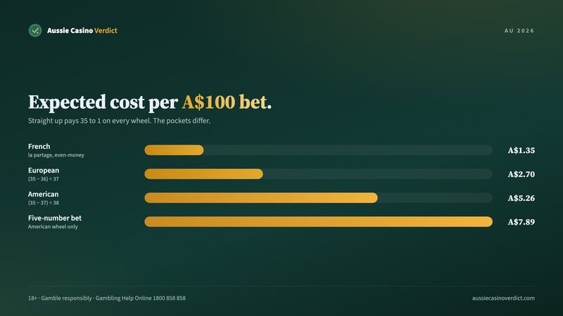 European roulette vs American roulette vs French roulette house edge compared