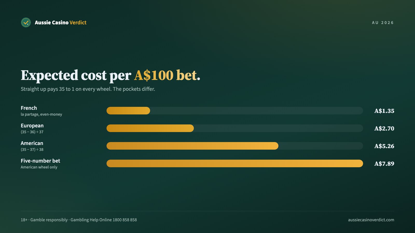 European roulette vs American roulette vs French roulette house edge compared