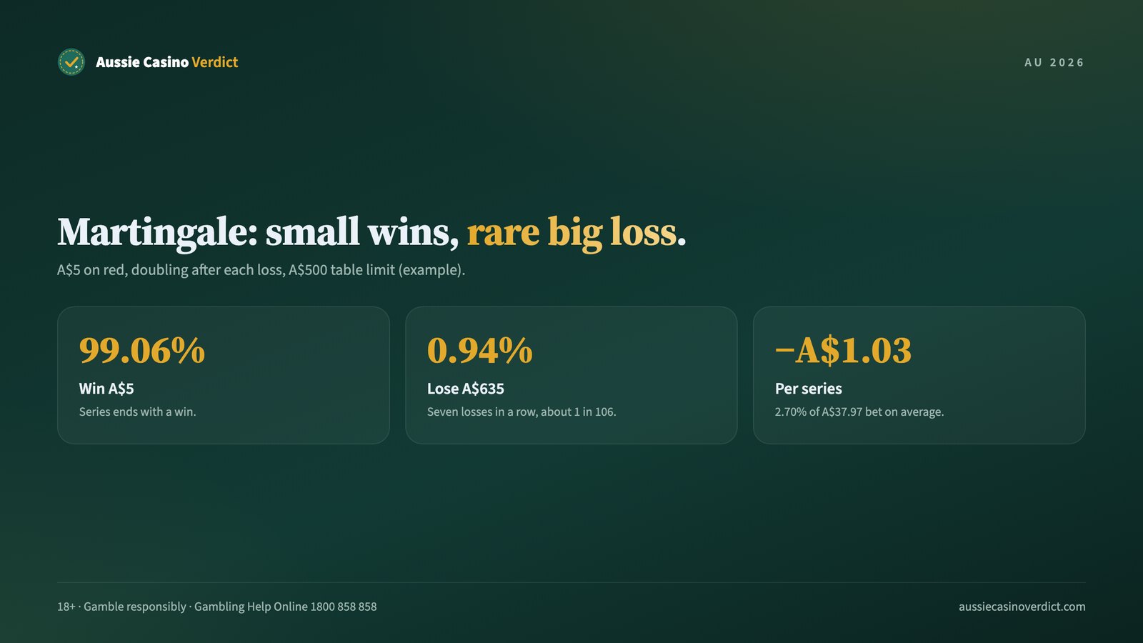 Martingale roulette system maths: 99% small wins, 0.94% chance of losing A$635