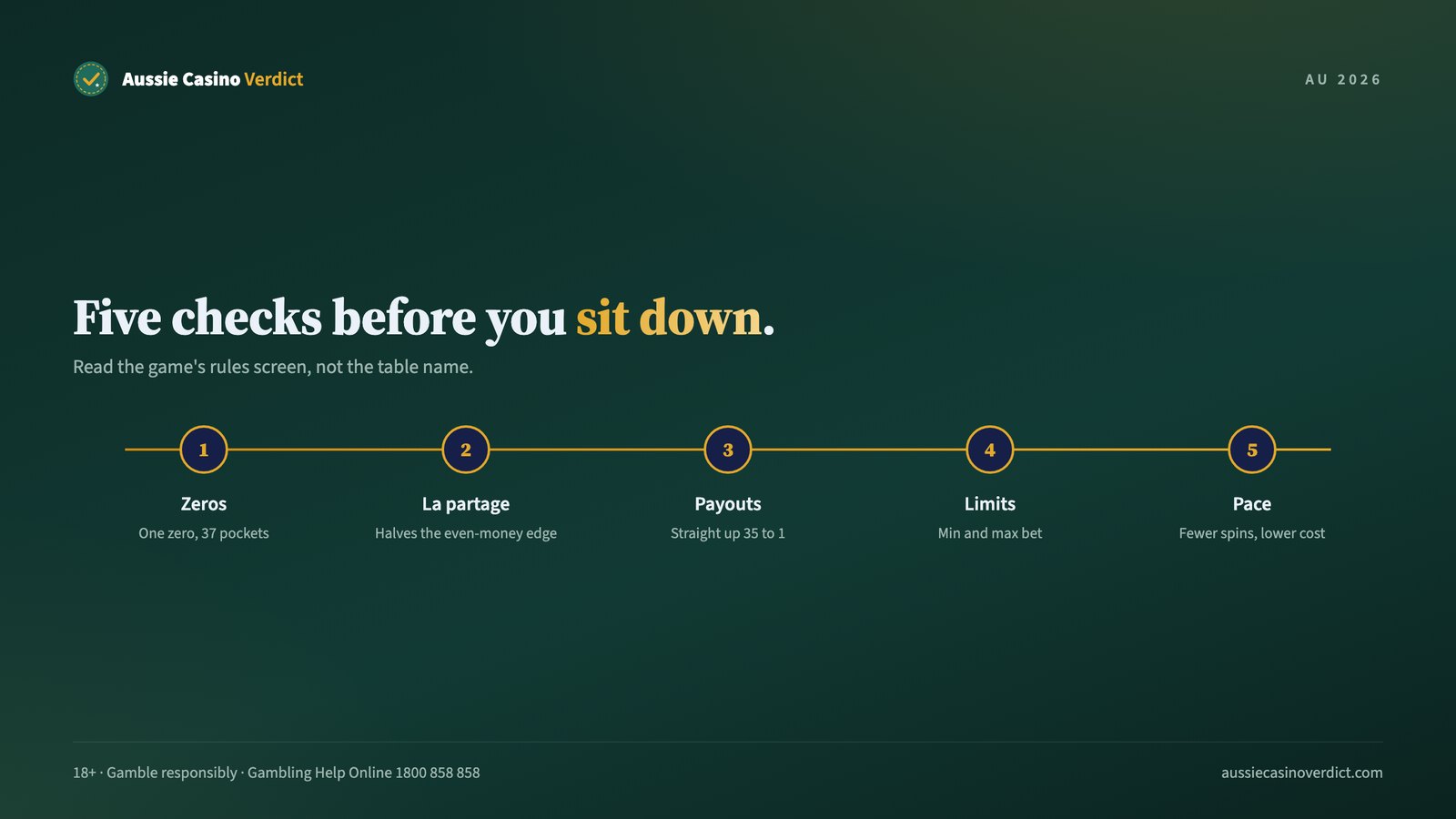 Five checks to choose an online roulette table in Australia: zeros, la partage, payouts, limits, pace