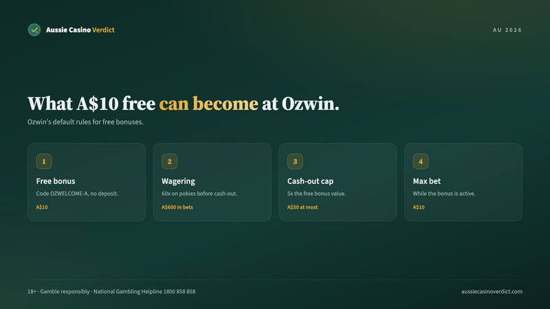Ozwin free A$10 bonus maths: 60x wagering is A$600 in bets, 5x cap is A$50