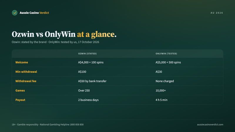 Ozwin vs OnlyWin: welcome offer, minimum withdrawal, fees and payout compared