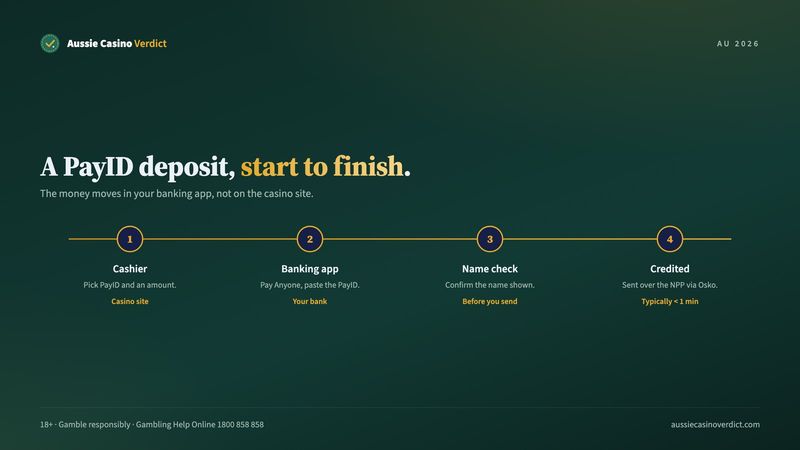 How a PayID casino Australia deposit travels from your bank to the casino over the NPP