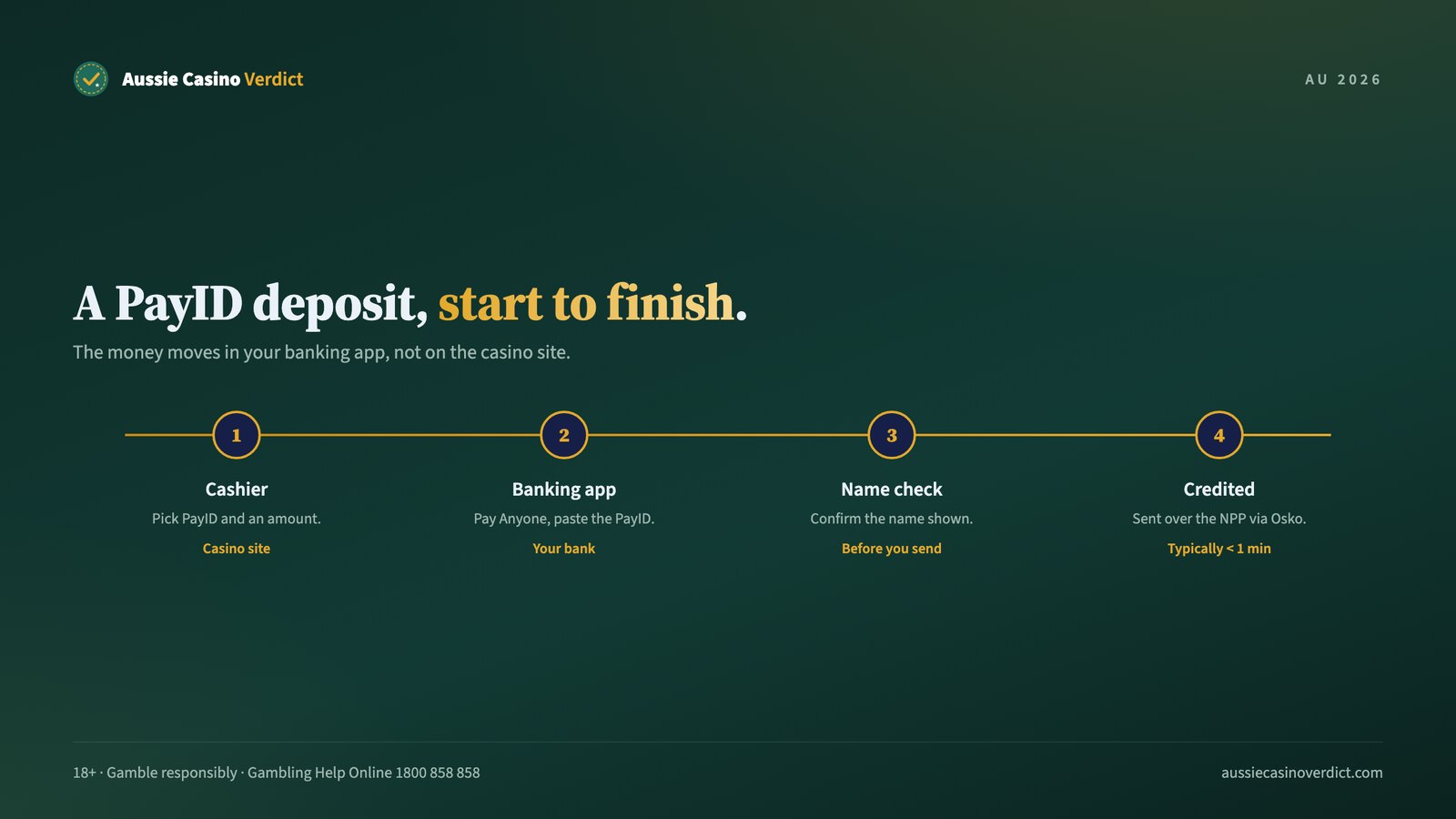 How a PayID casino Australia deposit travels from your bank to the casino over the NPP