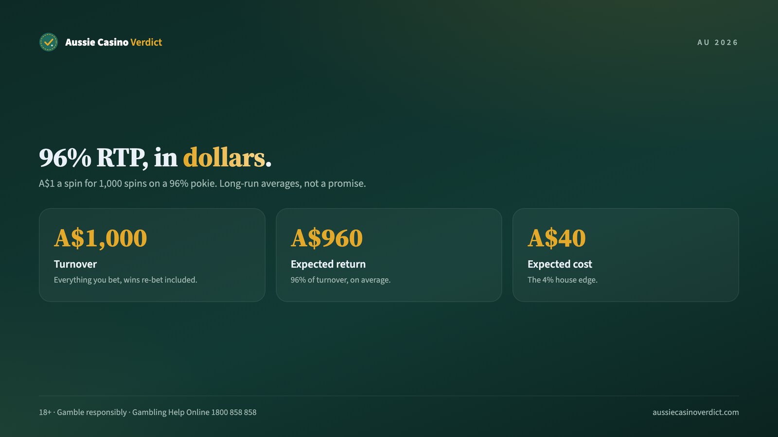 Pokies RTP in Australian dollars: what a 96% return to player means per A$1,000 bet
