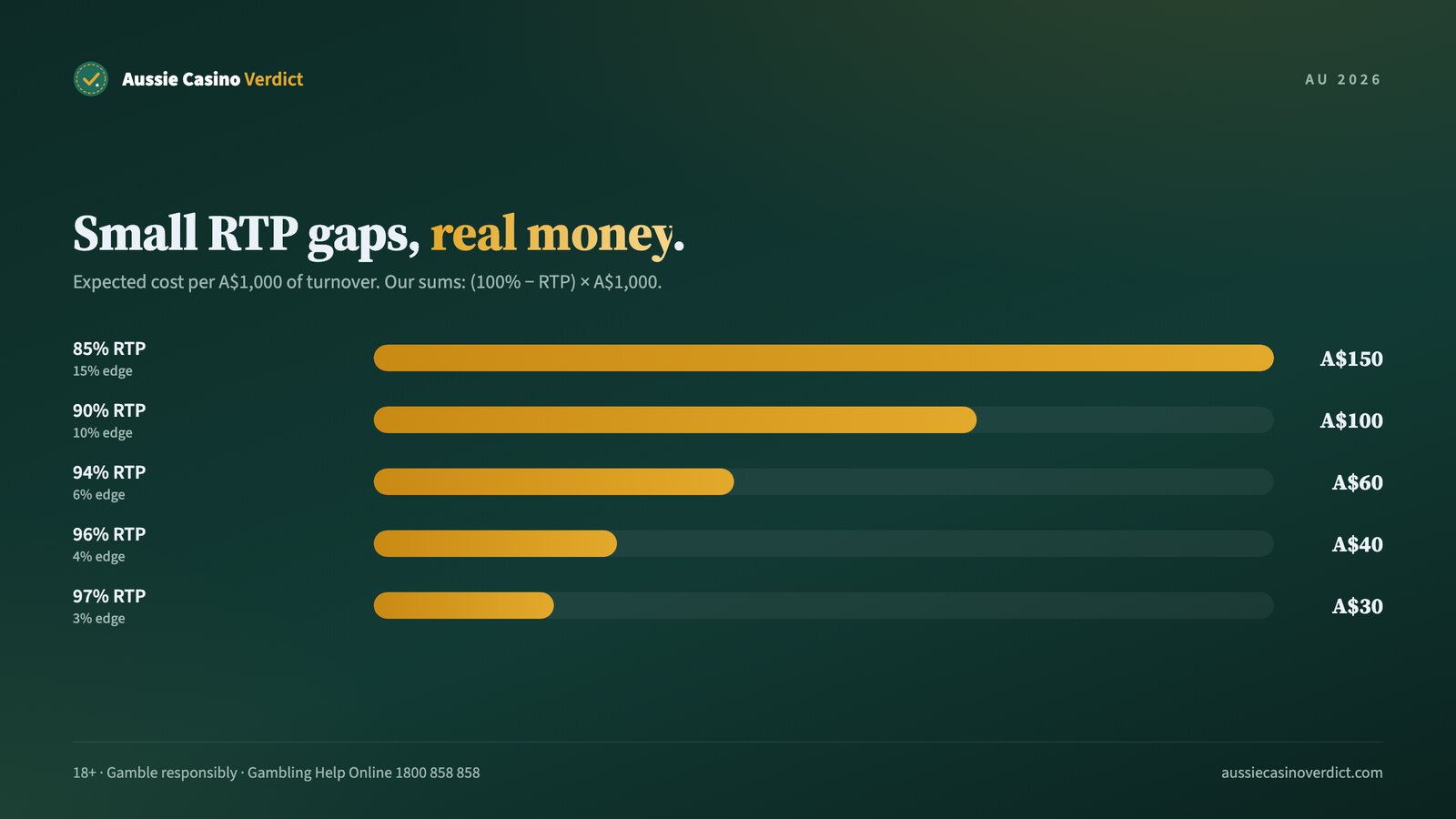 Expected cost per A$1,000 of turnover at different pokies RTP levels from 85% to 97%