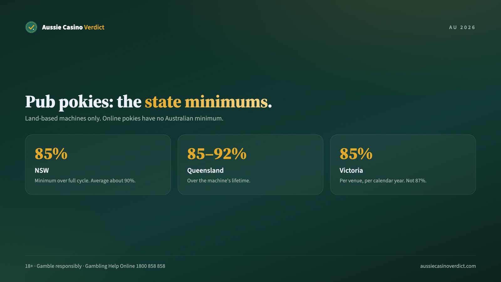 Minimum return to player for land-based pokies in NSW, Queensland and Victoria