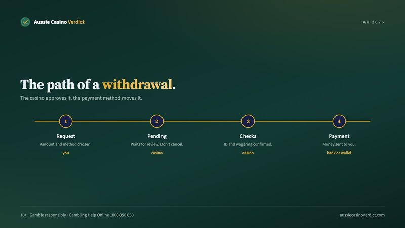 Withdrawal path at a real money online casino: request, pending, checks and payment